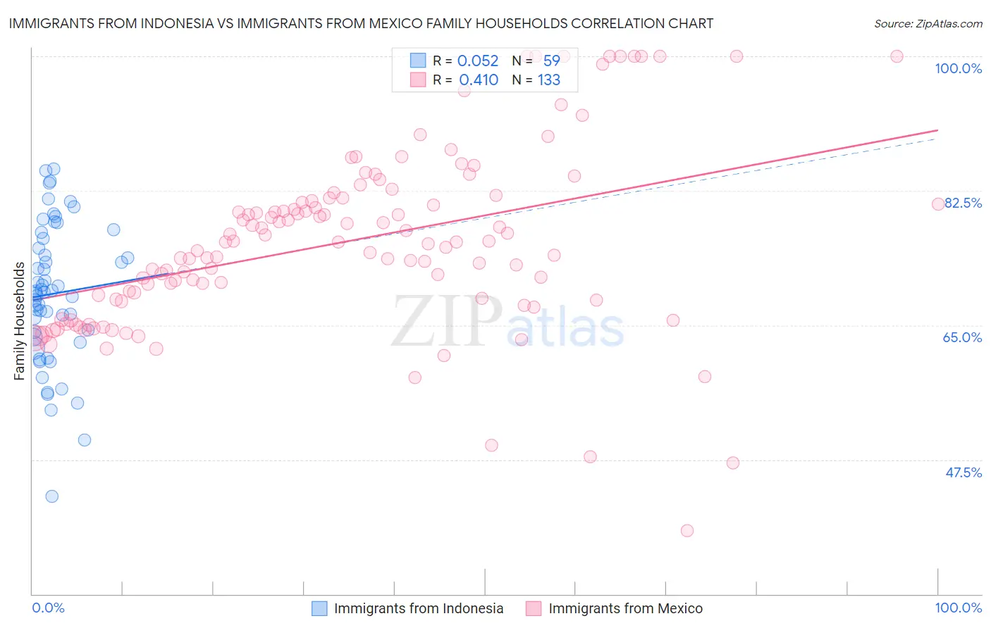 Immigrants from Indonesia vs Immigrants from Mexico Family Households