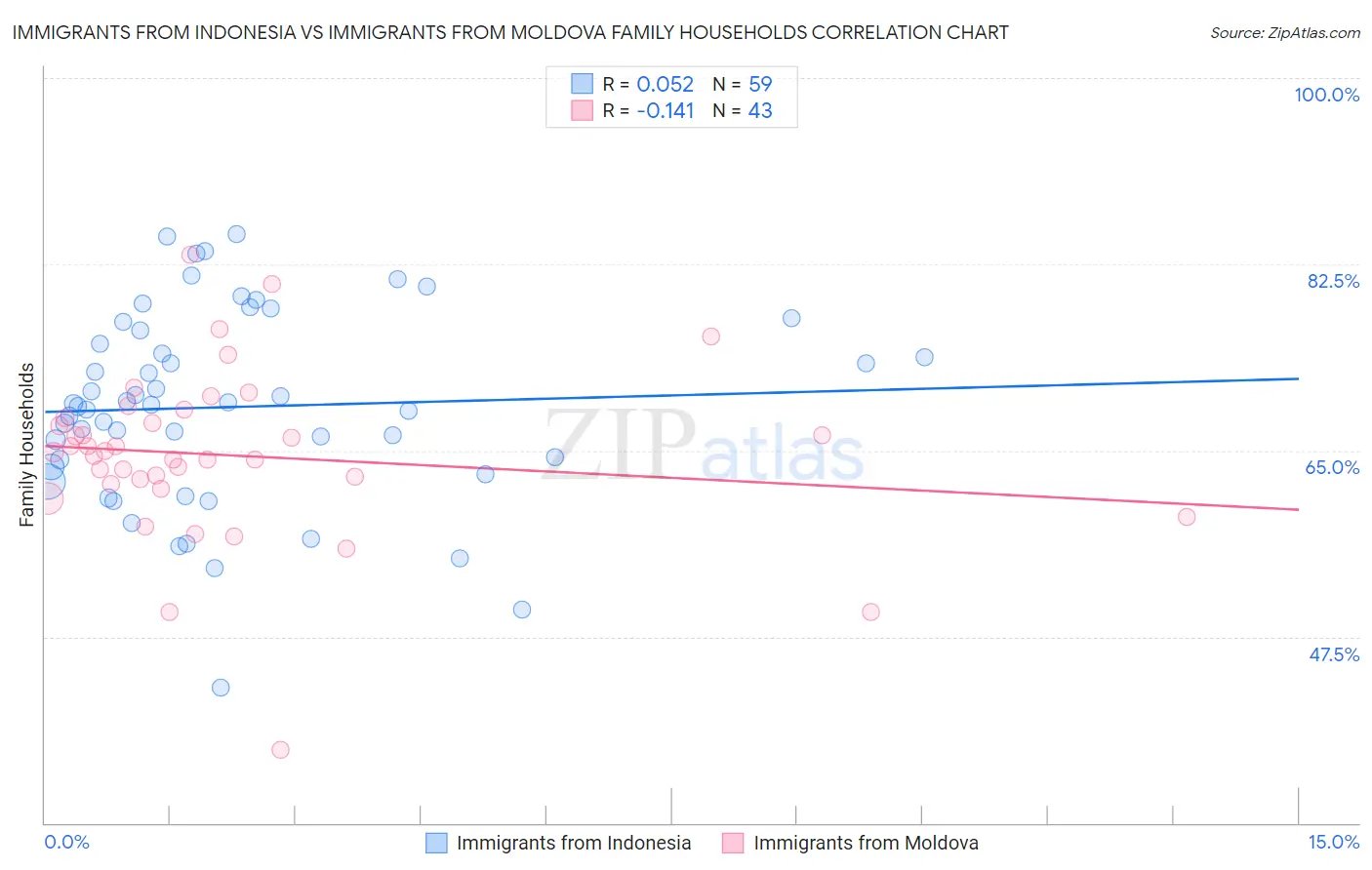 Immigrants from Indonesia vs Immigrants from Moldova Family Households