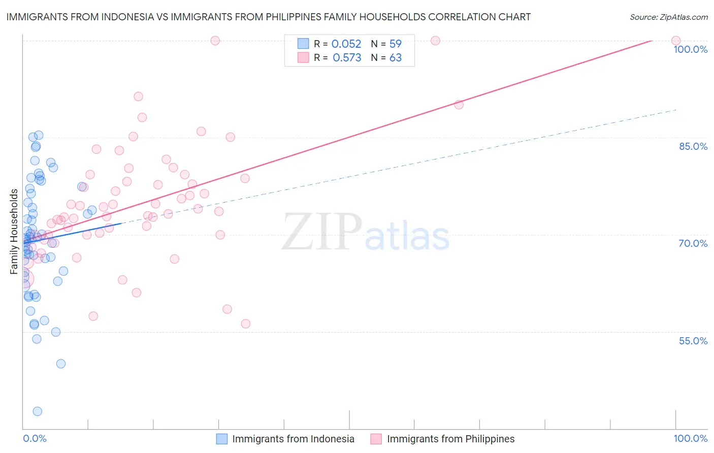 Immigrants from Indonesia vs Immigrants from Philippines Family Households