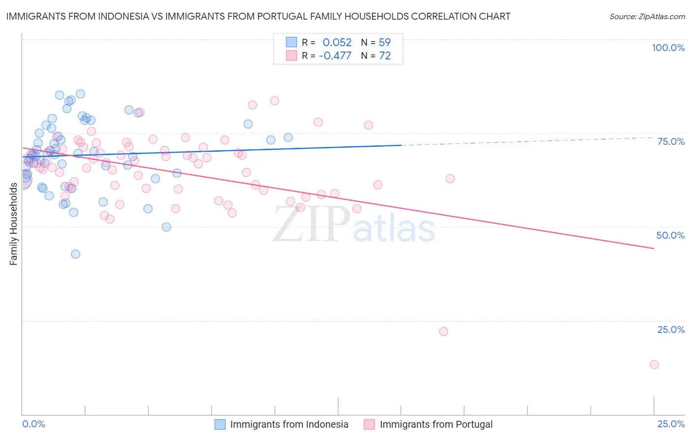 Immigrants from Indonesia vs Immigrants from Portugal Family Households