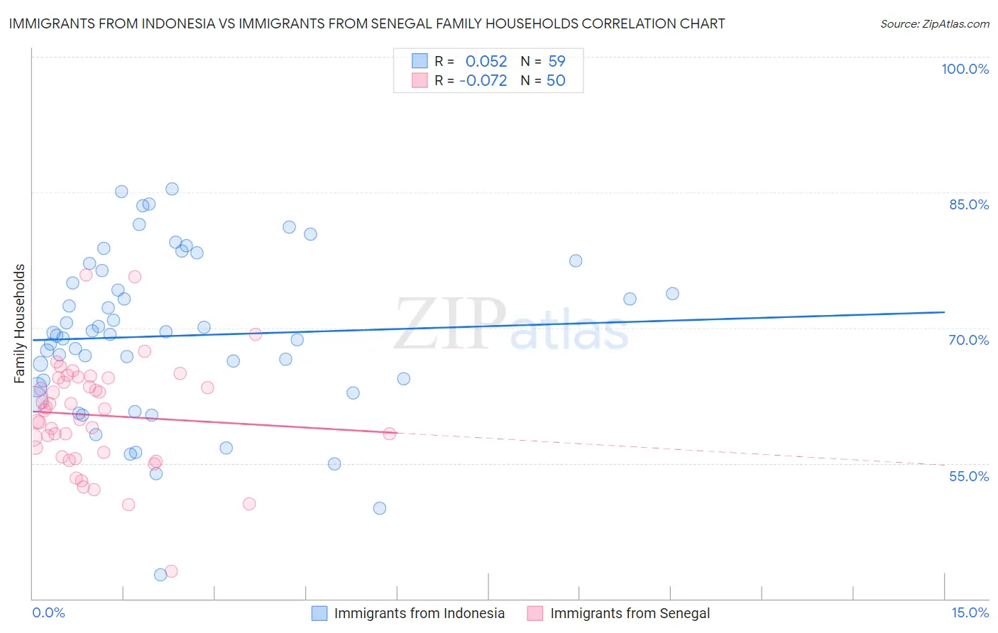 Immigrants from Indonesia vs Immigrants from Senegal Family Households