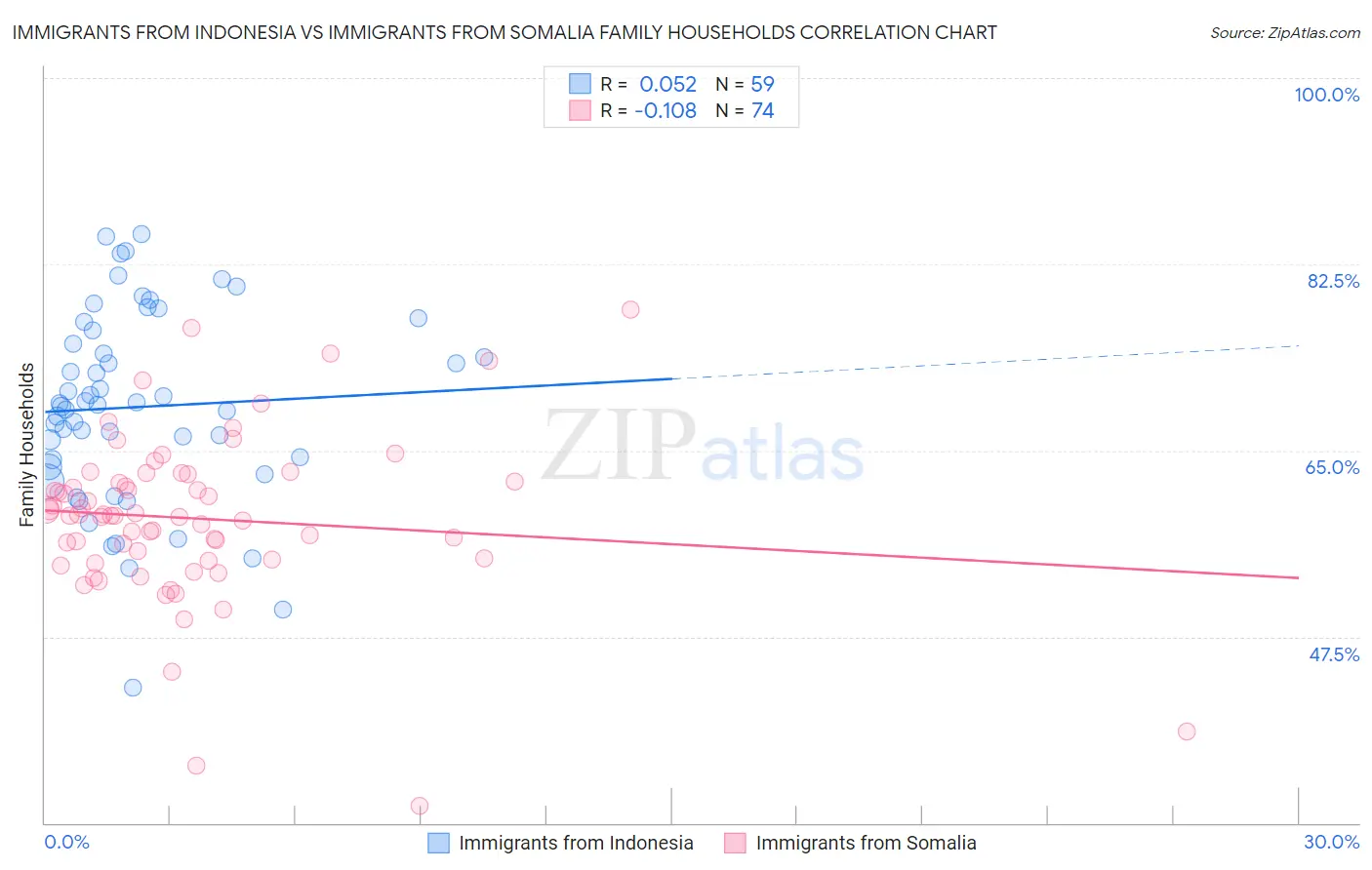 Immigrants from Indonesia vs Immigrants from Somalia Family Households