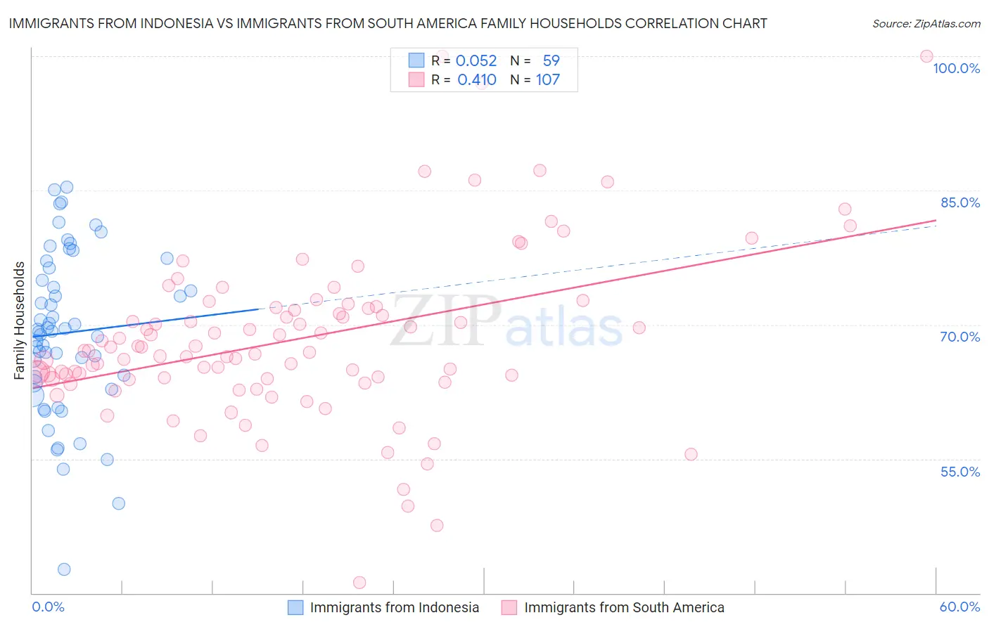 Immigrants from Indonesia vs Immigrants from South America Family Households