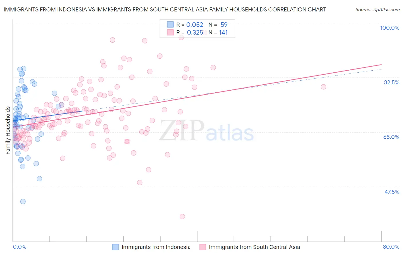 Immigrants from Indonesia vs Immigrants from South Central Asia Family Households