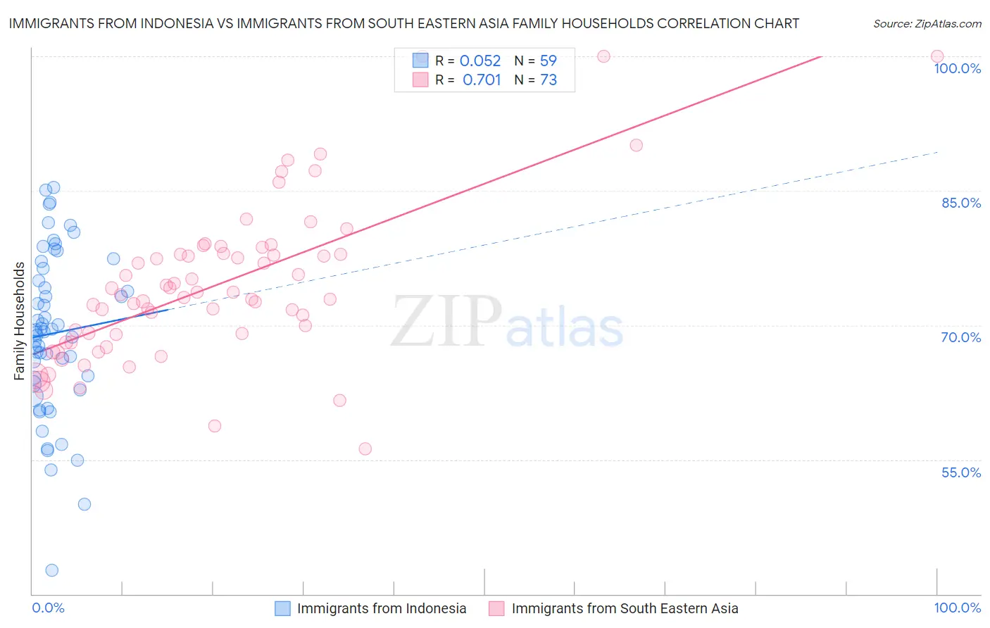 Immigrants from Indonesia vs Immigrants from South Eastern Asia Family Households