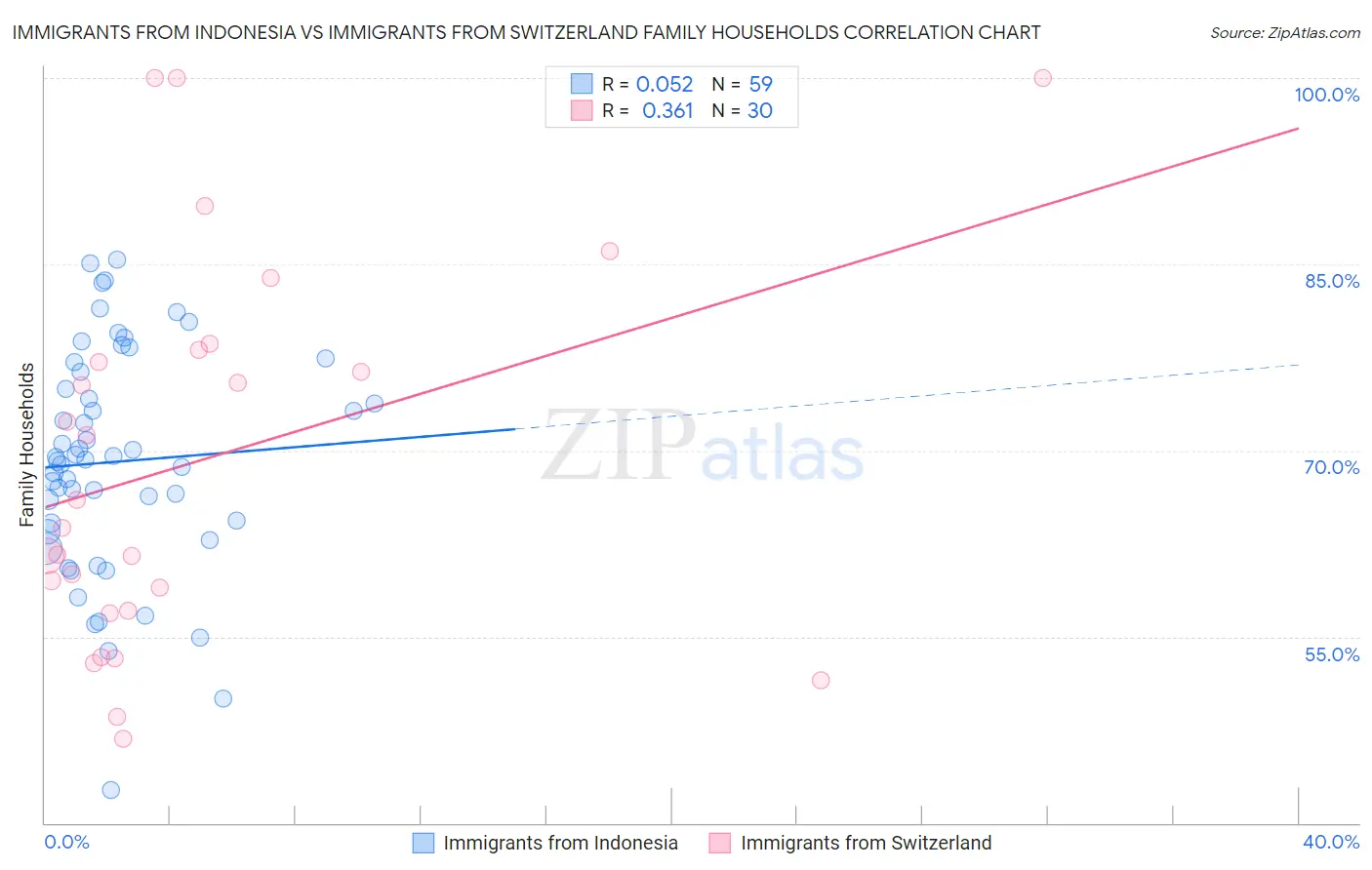 Immigrants from Indonesia vs Immigrants from Switzerland Family Households