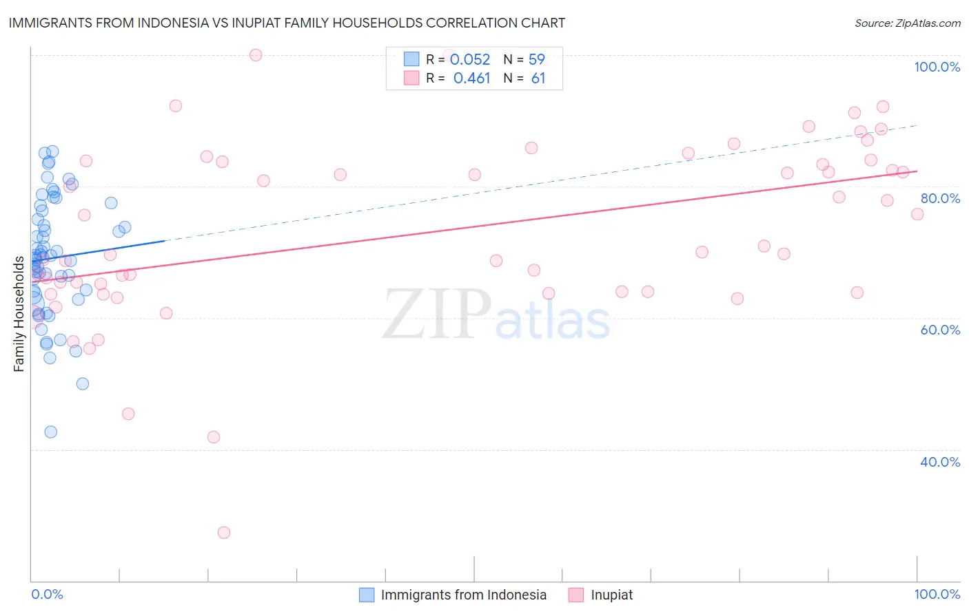 Immigrants from Indonesia vs Inupiat Family Households