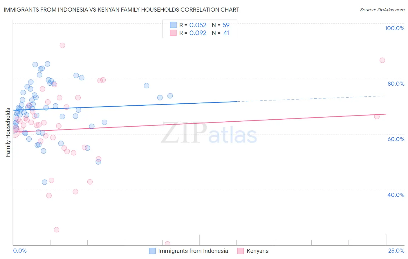 Immigrants from Indonesia vs Kenyan Family Households