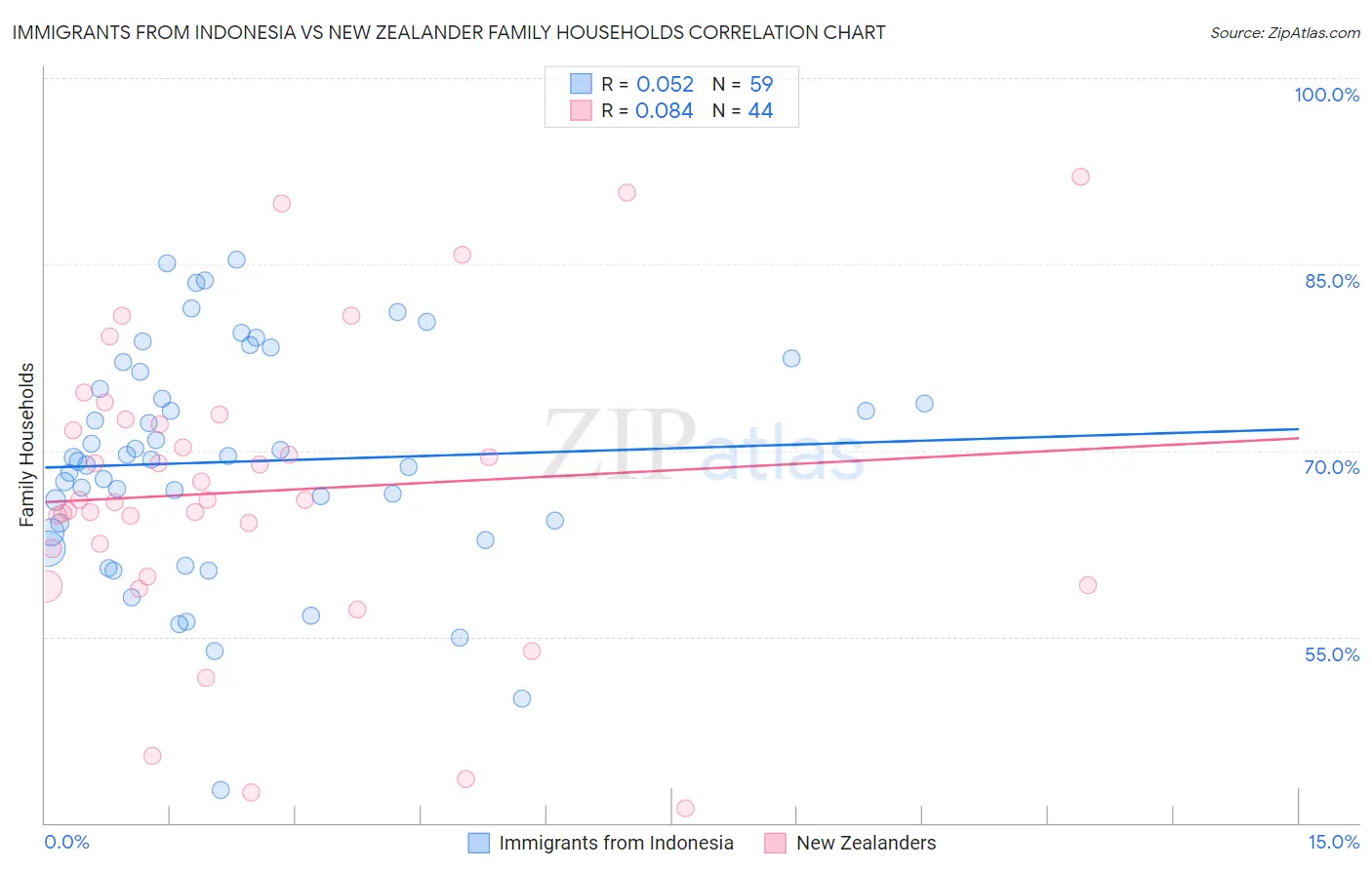 Immigrants from Indonesia vs New Zealander Family Households