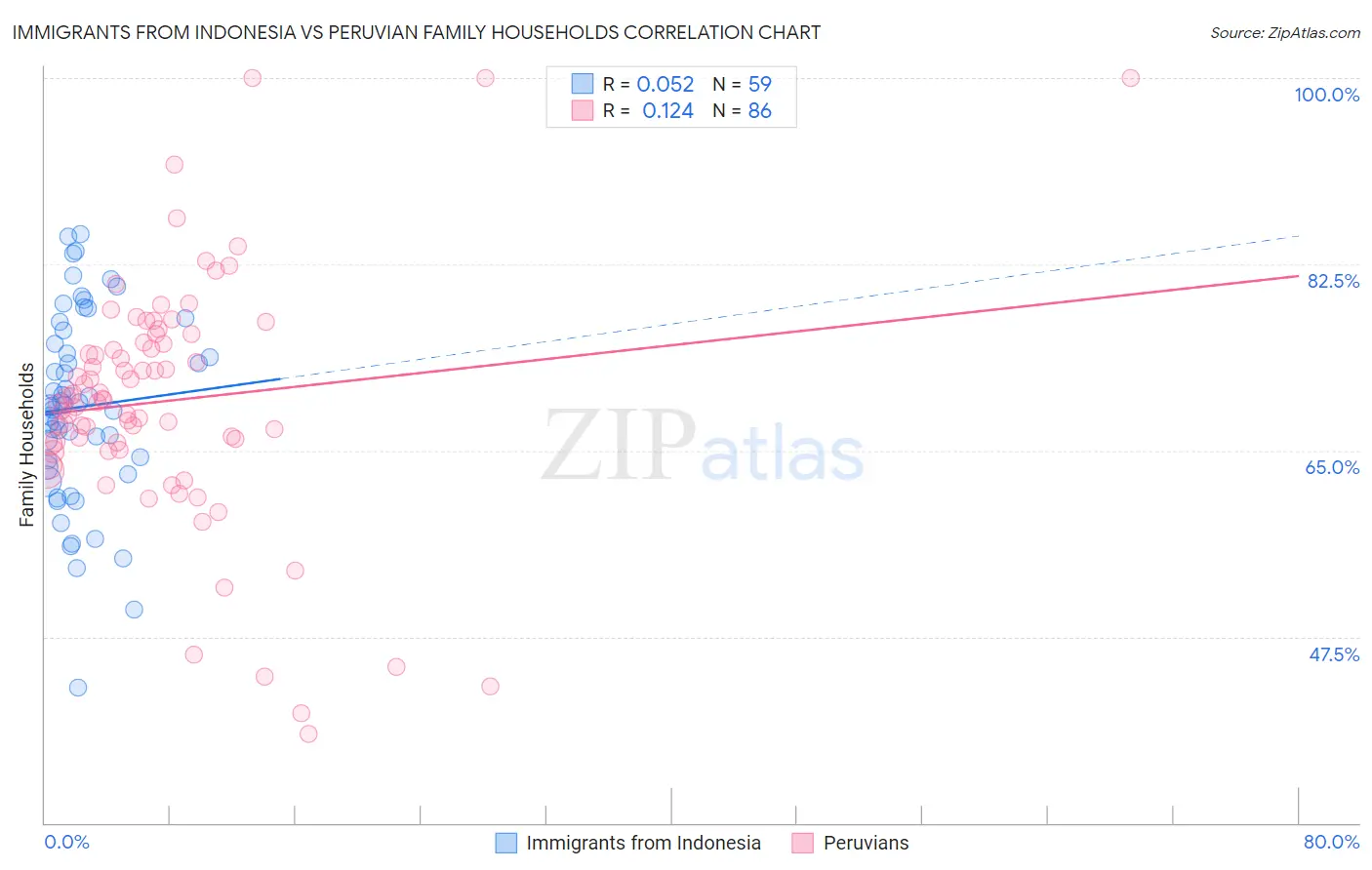 Immigrants from Indonesia vs Peruvian Family Households