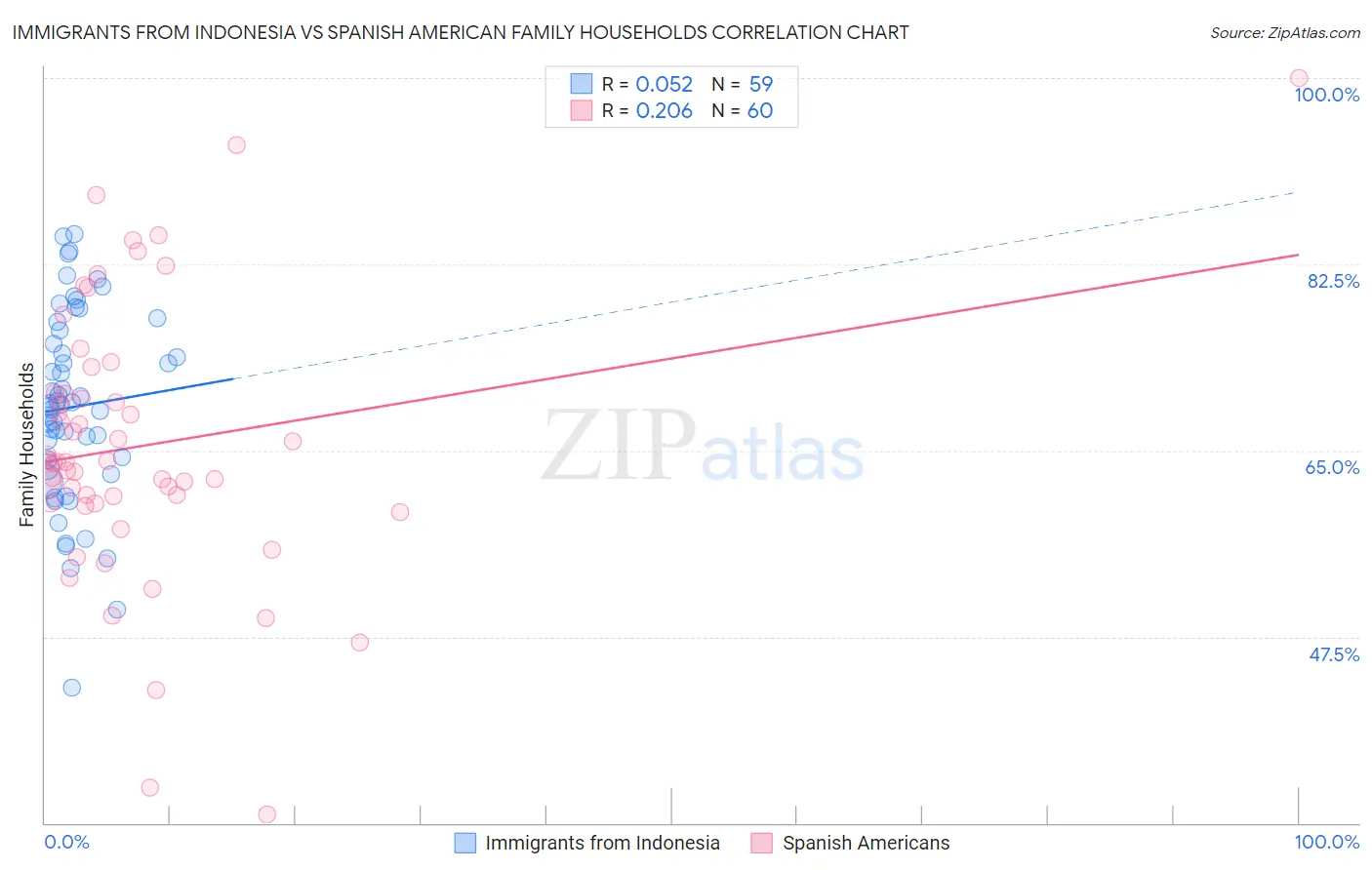 Immigrants from Indonesia vs Spanish American Family Households