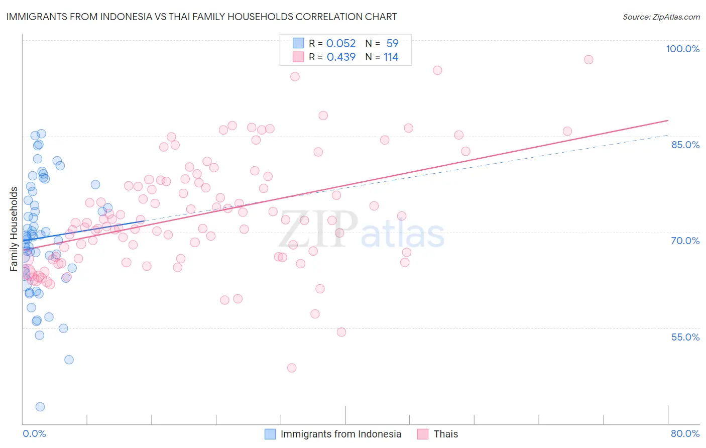 Immigrants from Indonesia vs Thai Family Households