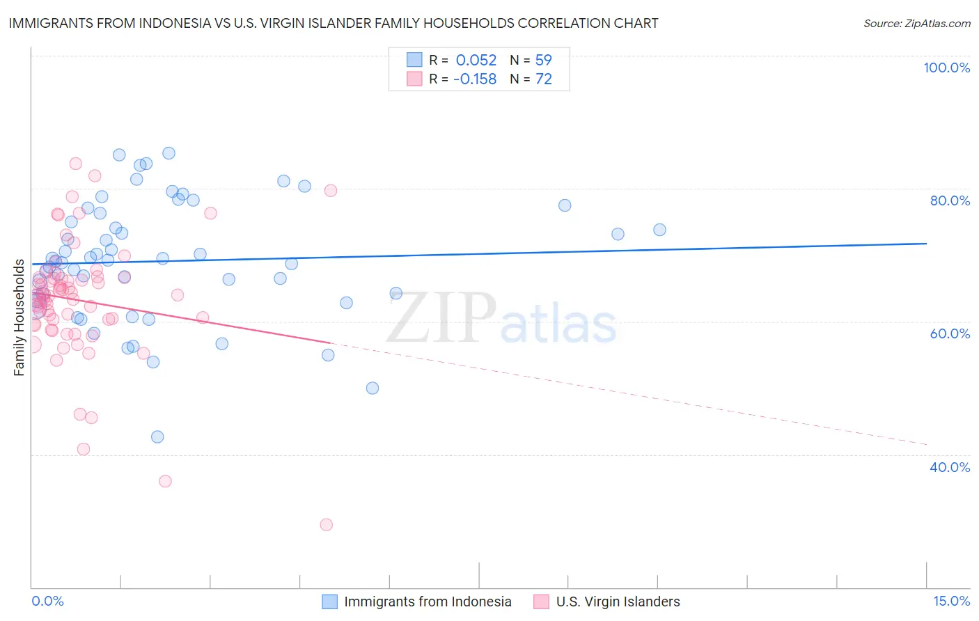 Immigrants from Indonesia vs U.S. Virgin Islander Family Households