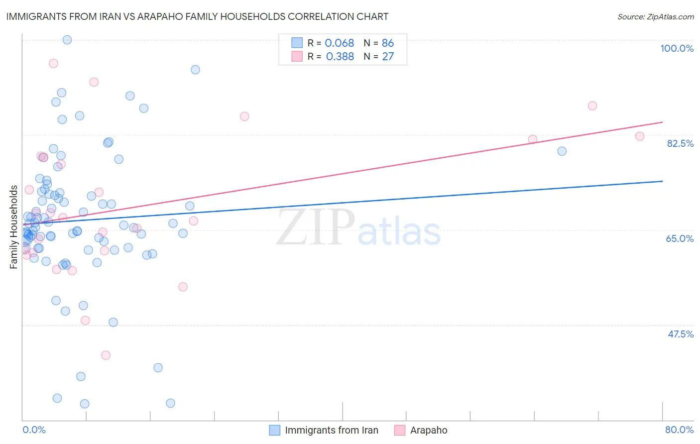 Immigrants from Iran vs Arapaho Family Households