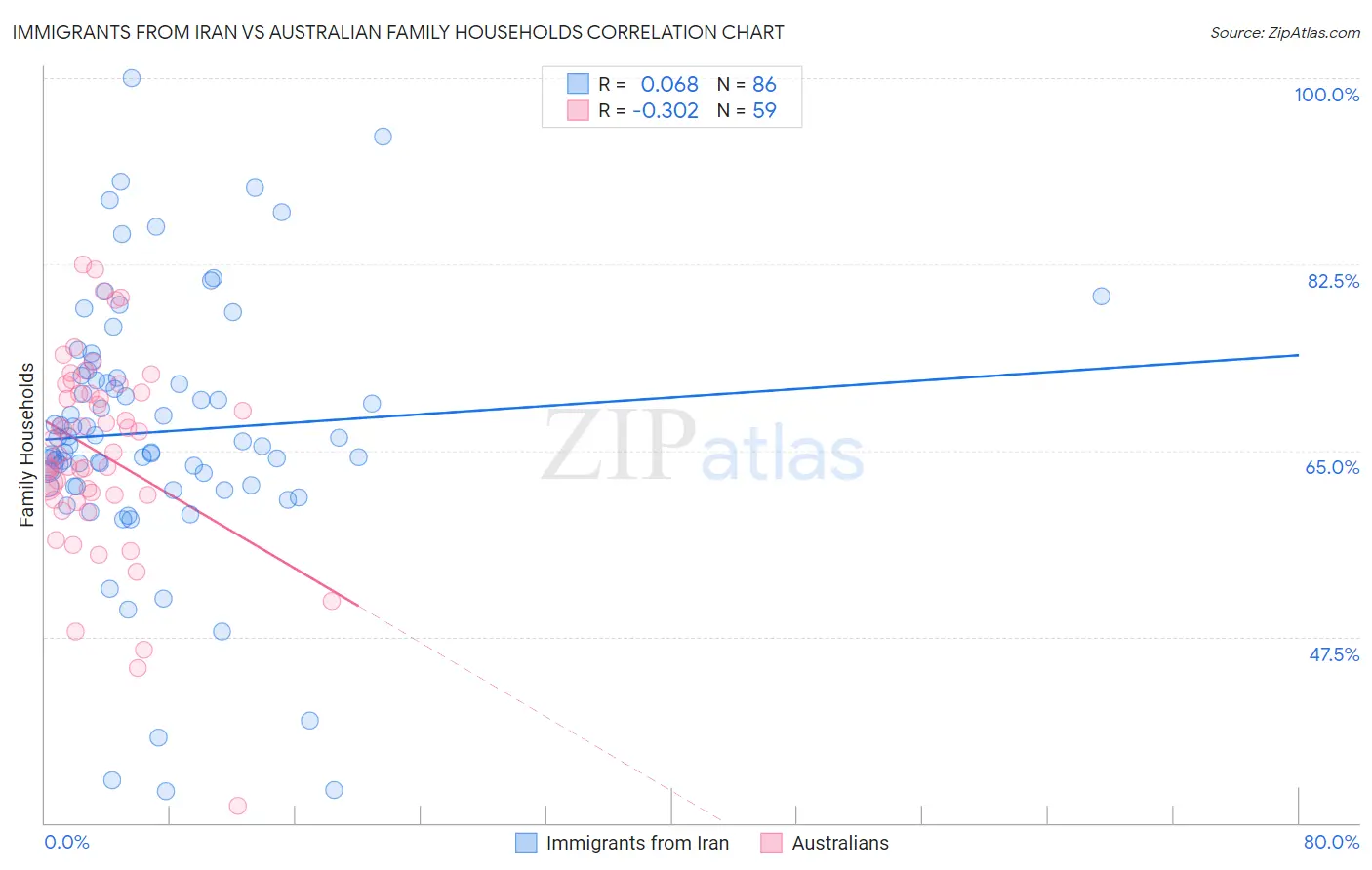 Immigrants from Iran vs Australian Family Households