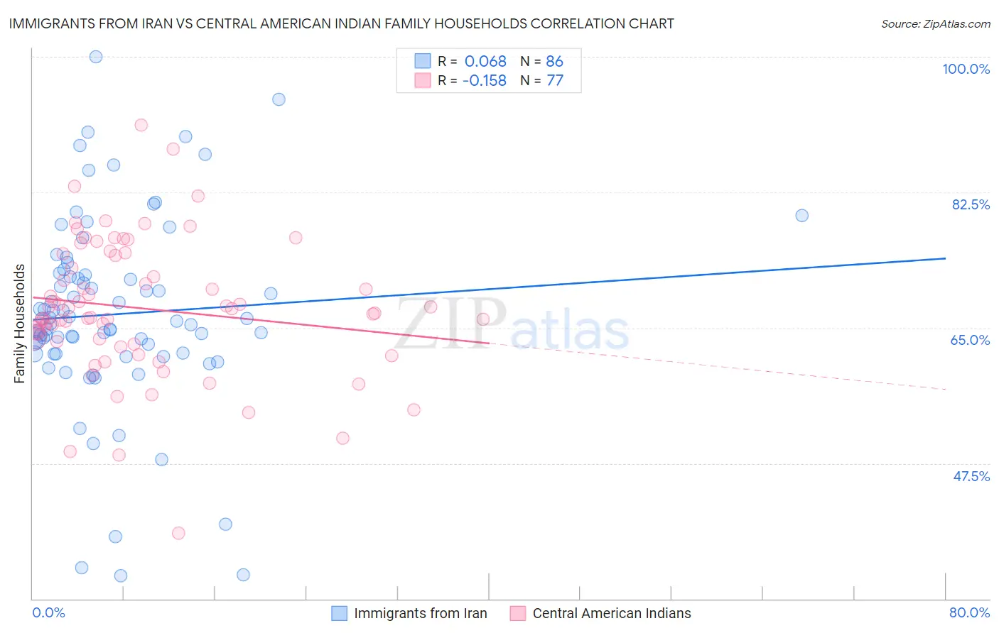 Immigrants from Iran vs Central American Indian Family Households