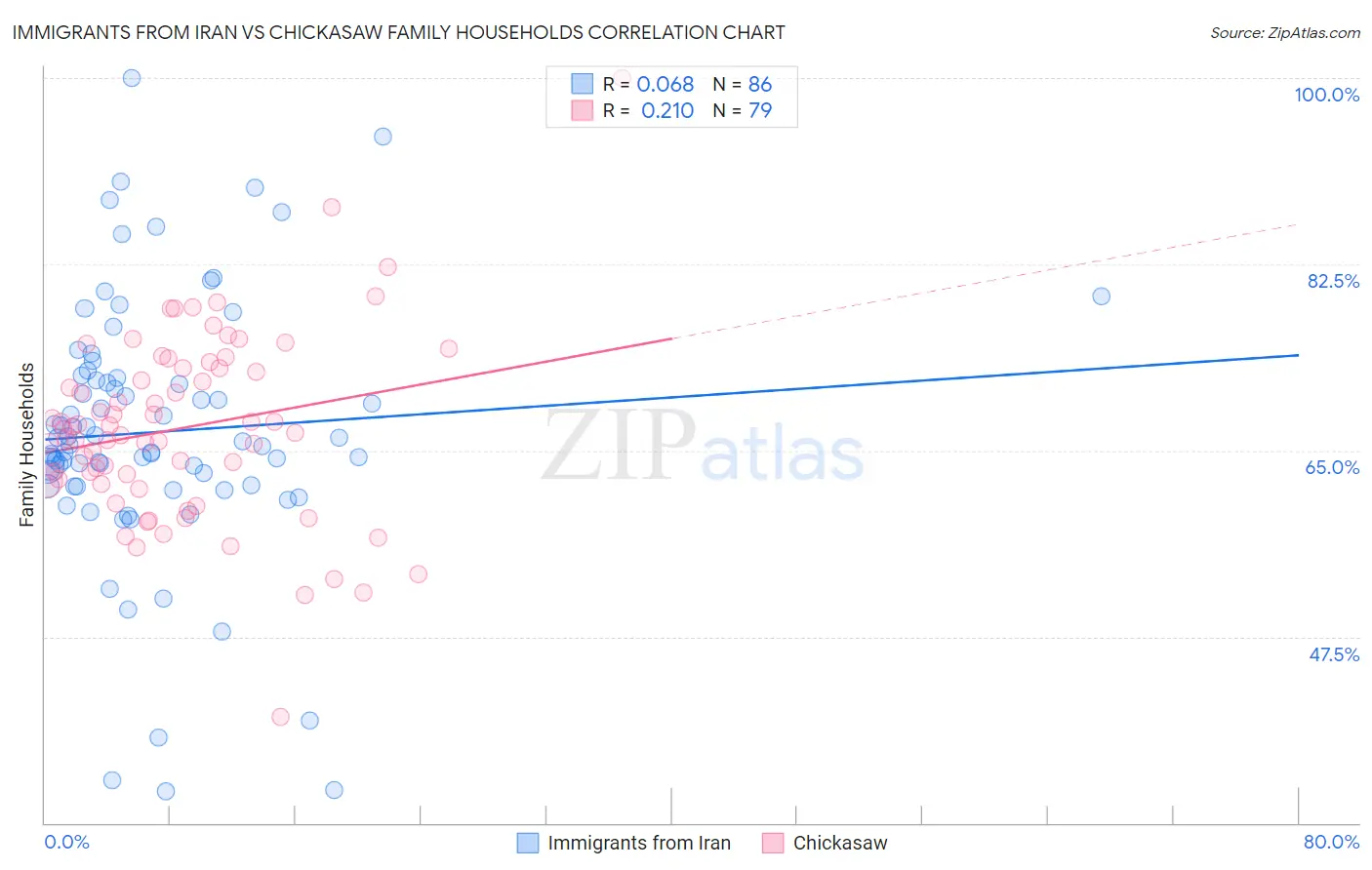 Immigrants from Iran vs Chickasaw Family Households