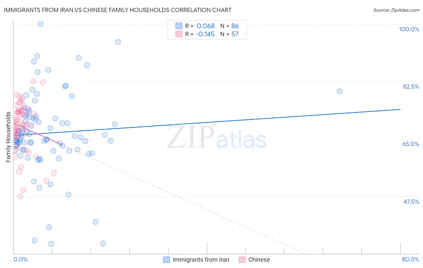 Immigrants from Iran vs Chinese Family Households