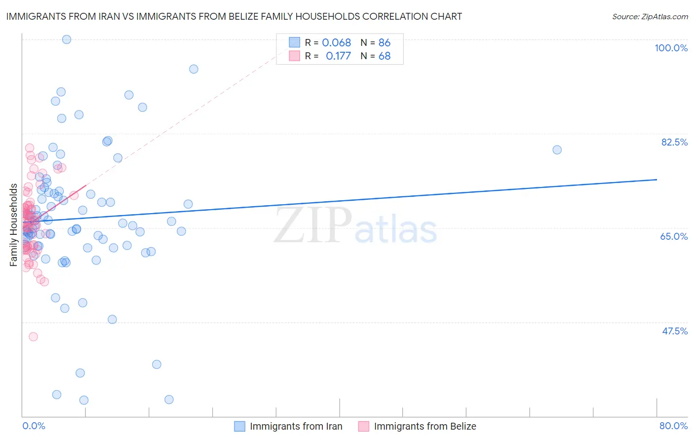 Immigrants from Iran vs Immigrants from Belize Family Households