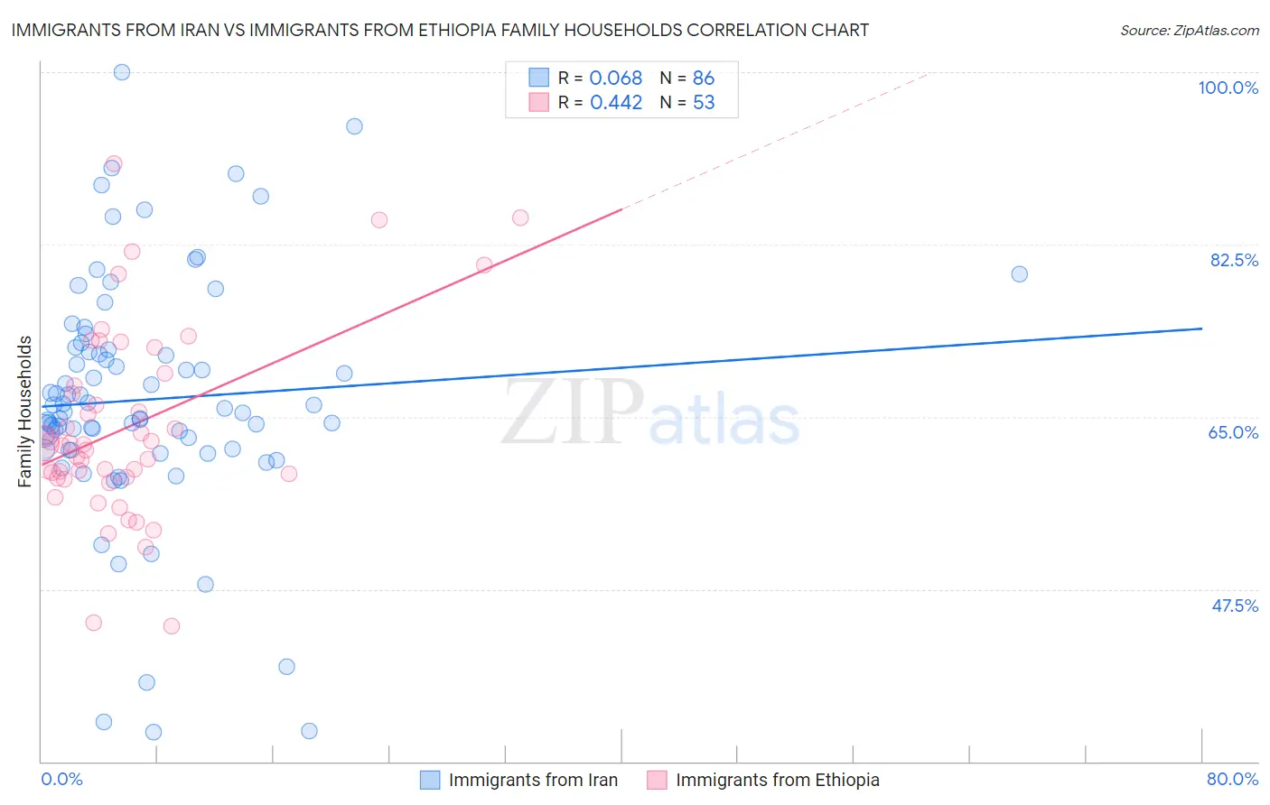 Immigrants from Iran vs Immigrants from Ethiopia Family Households