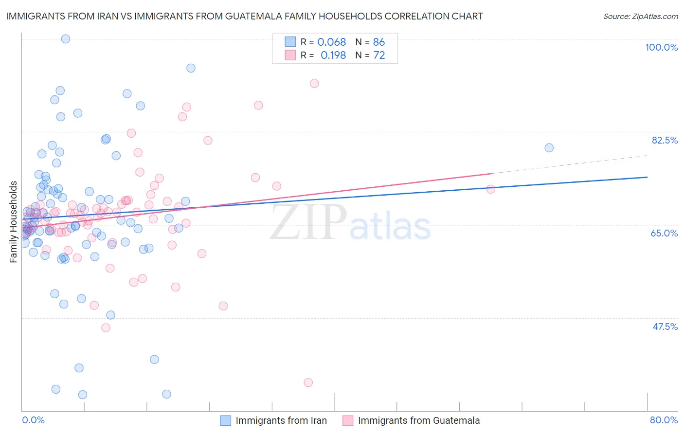 Immigrants from Iran vs Immigrants from Guatemala Family Households