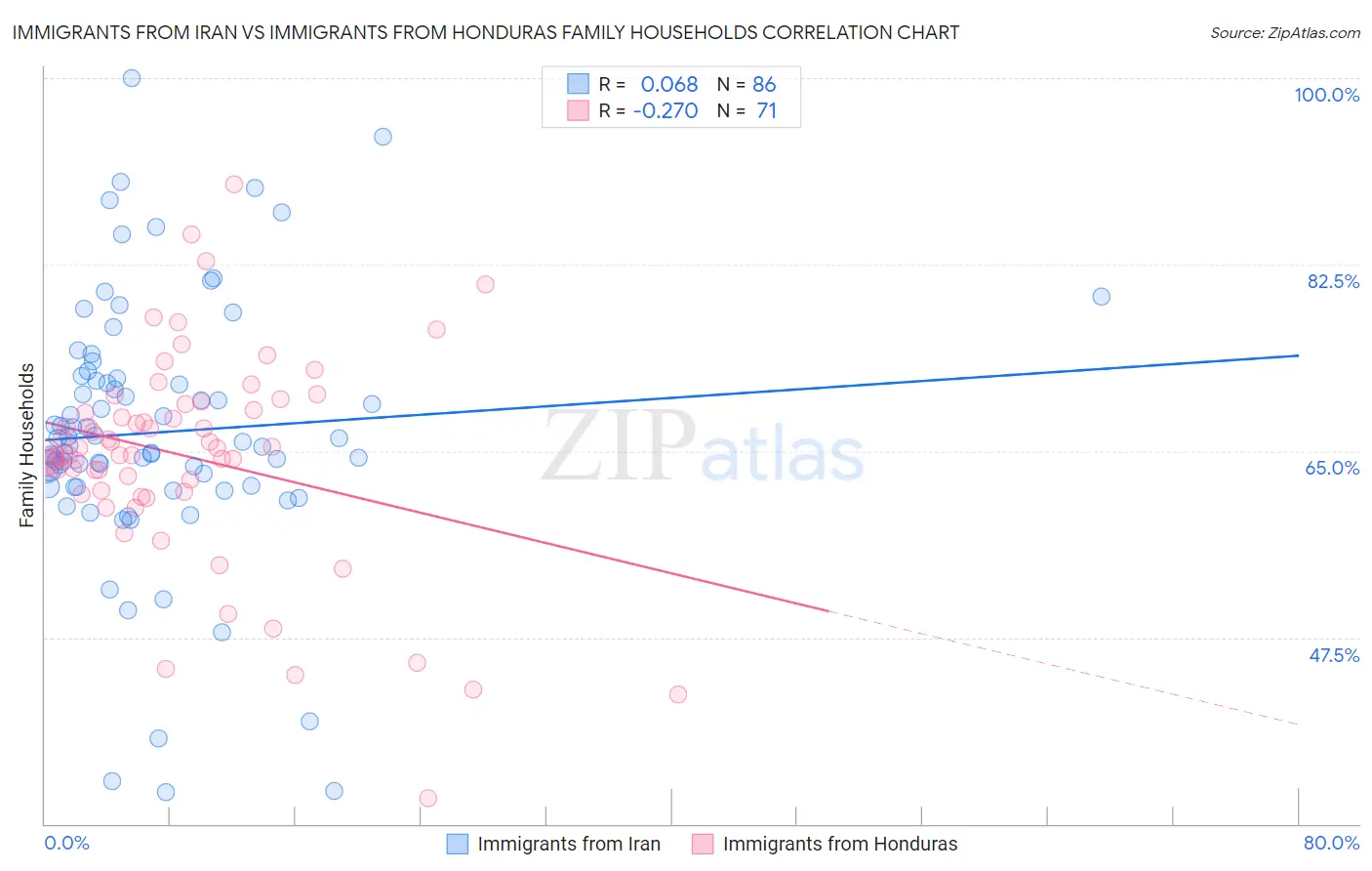 Immigrants from Iran vs Immigrants from Honduras Family Households