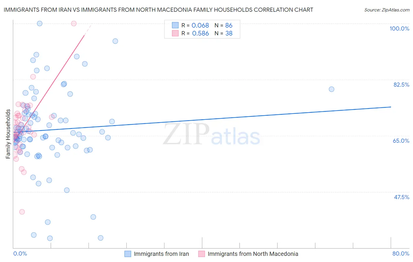 Immigrants from Iran vs Immigrants from North Macedonia Family Households