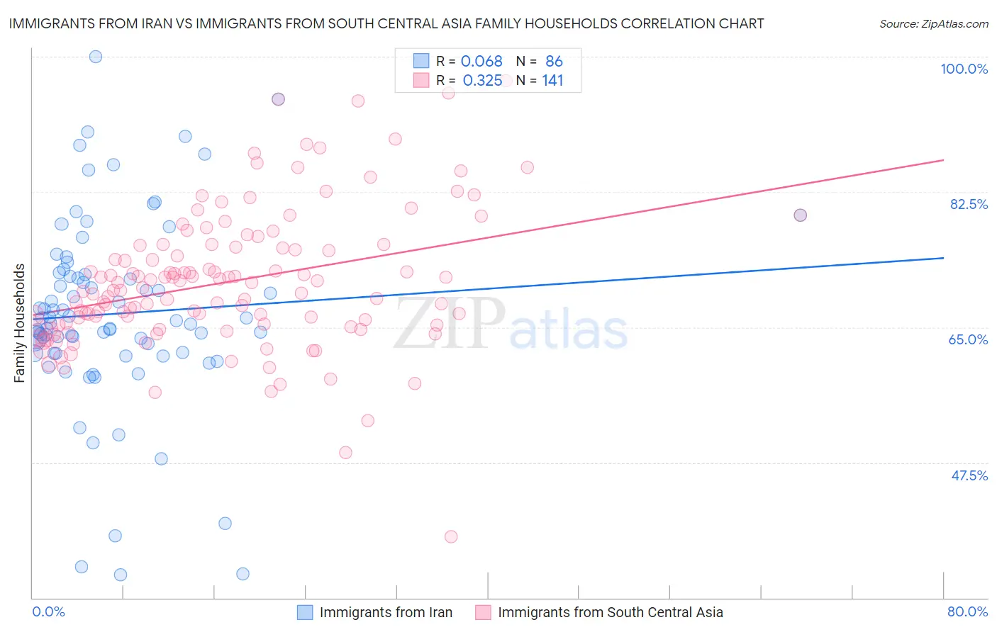 Immigrants from Iran vs Immigrants from South Central Asia Family Households