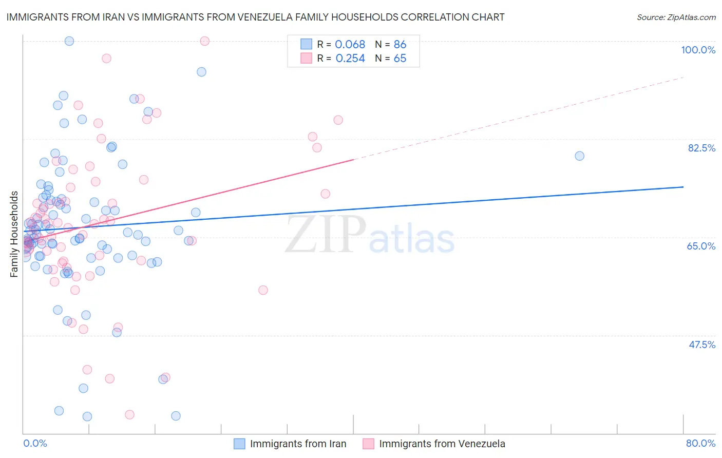 Immigrants from Iran vs Immigrants from Venezuela Family Households