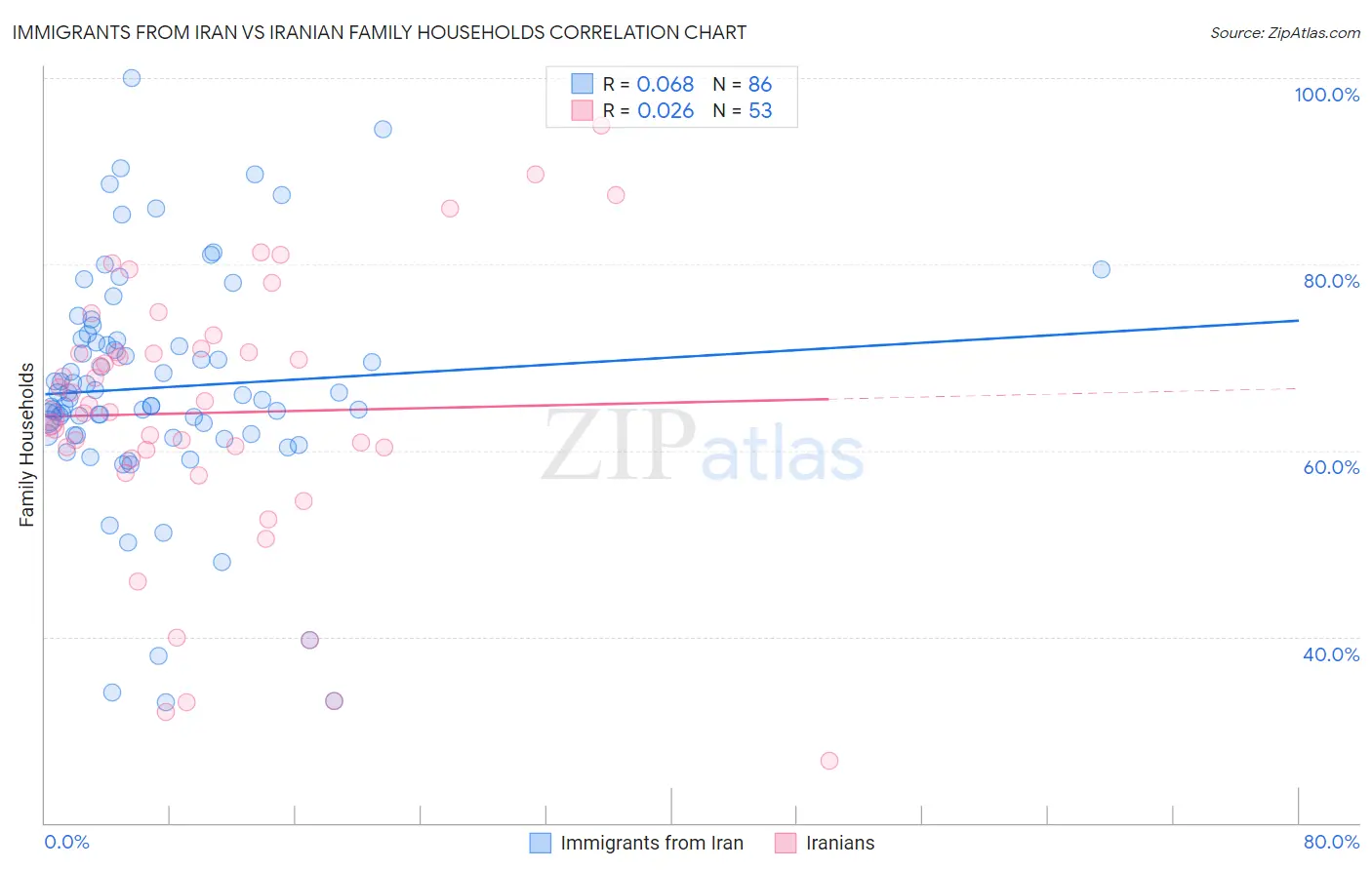 Immigrants from Iran vs Iranian Family Households