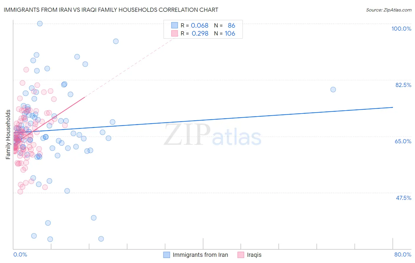 Immigrants from Iran vs Iraqi Family Households