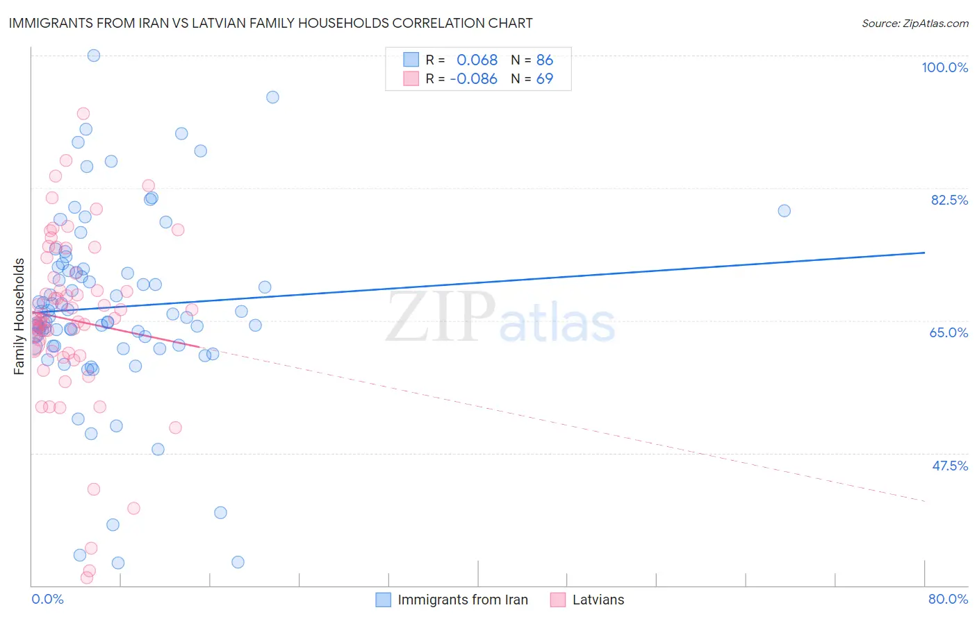 Immigrants from Iran vs Latvian Family Households