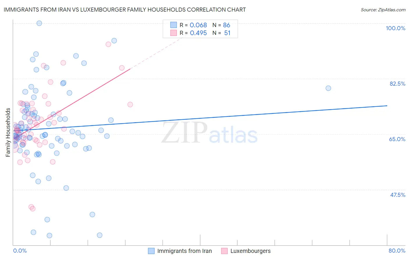 Immigrants from Iran vs Luxembourger Family Households