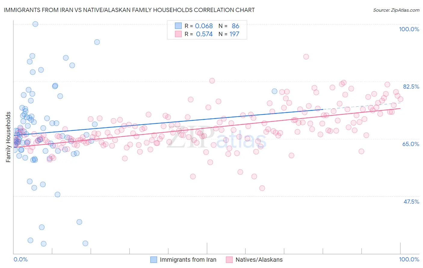 Immigrants from Iran vs Native/Alaskan Family Households