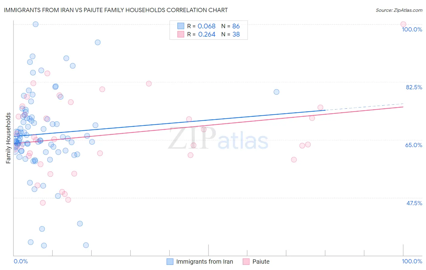 Immigrants from Iran vs Paiute Family Households