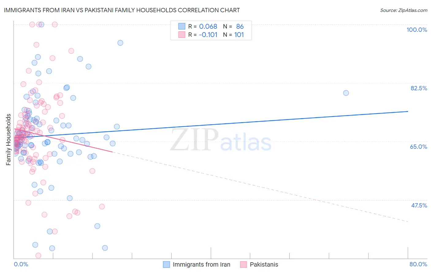 Immigrants from Iran vs Pakistani Family Households