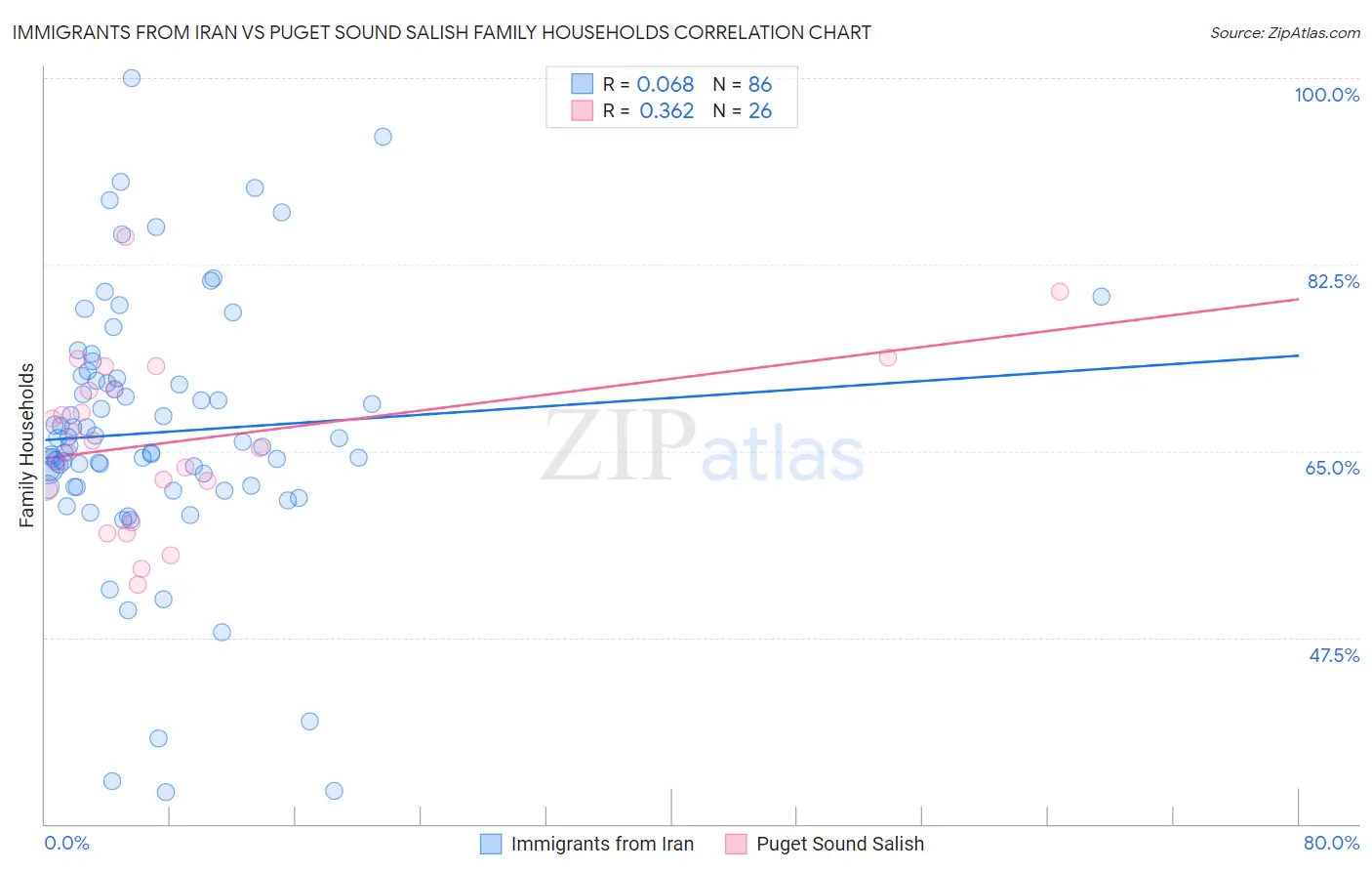 Immigrants from Iran vs Puget Sound Salish Family Households