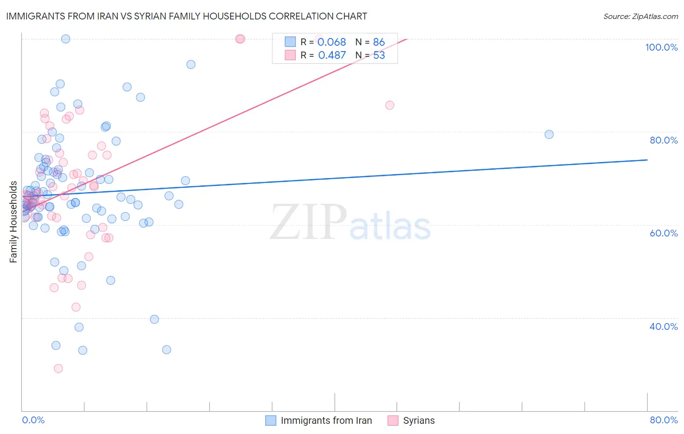 Immigrants from Iran vs Syrian Family Households
