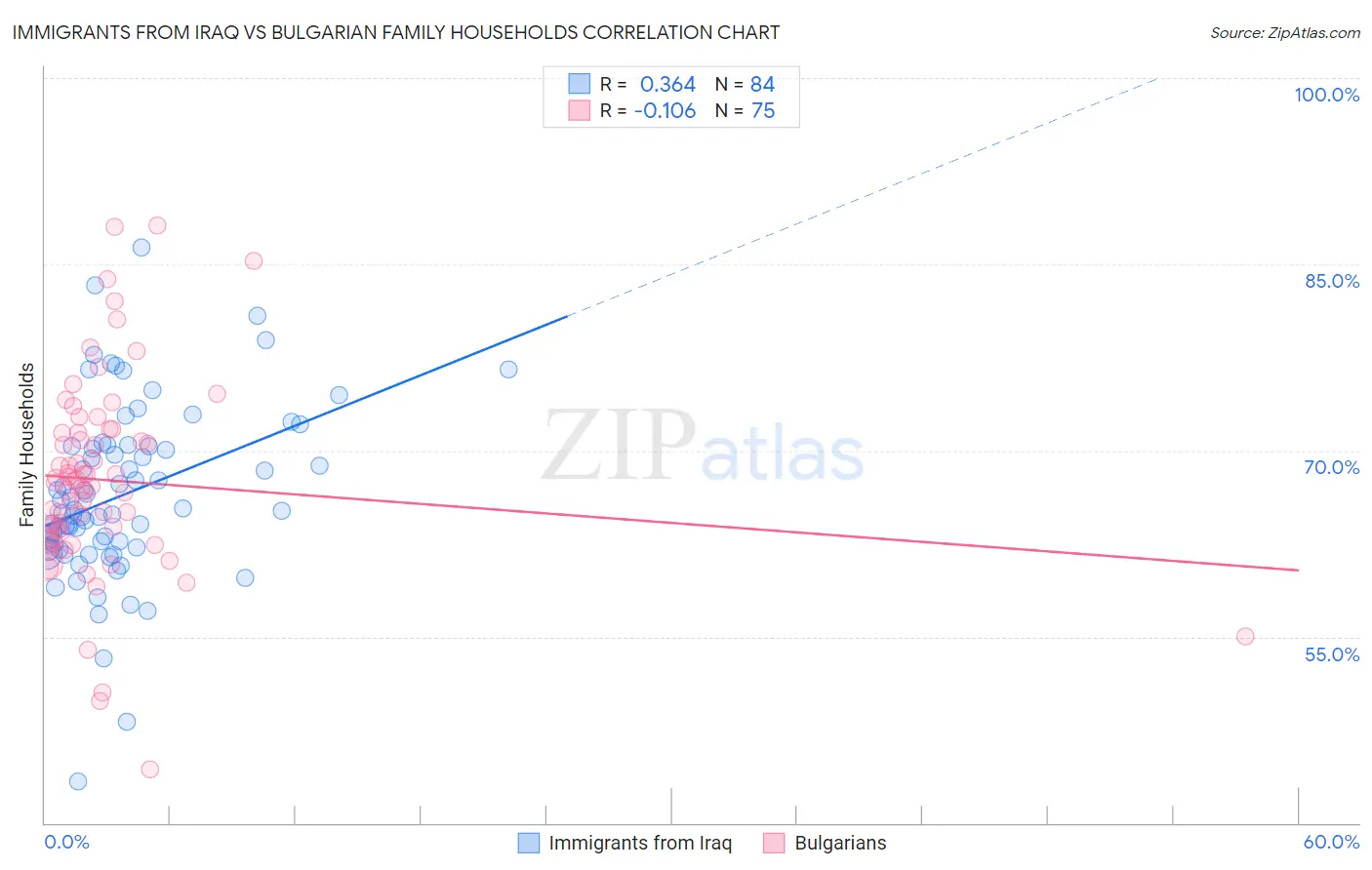 Immigrants from Iraq vs Bulgarian Family Households