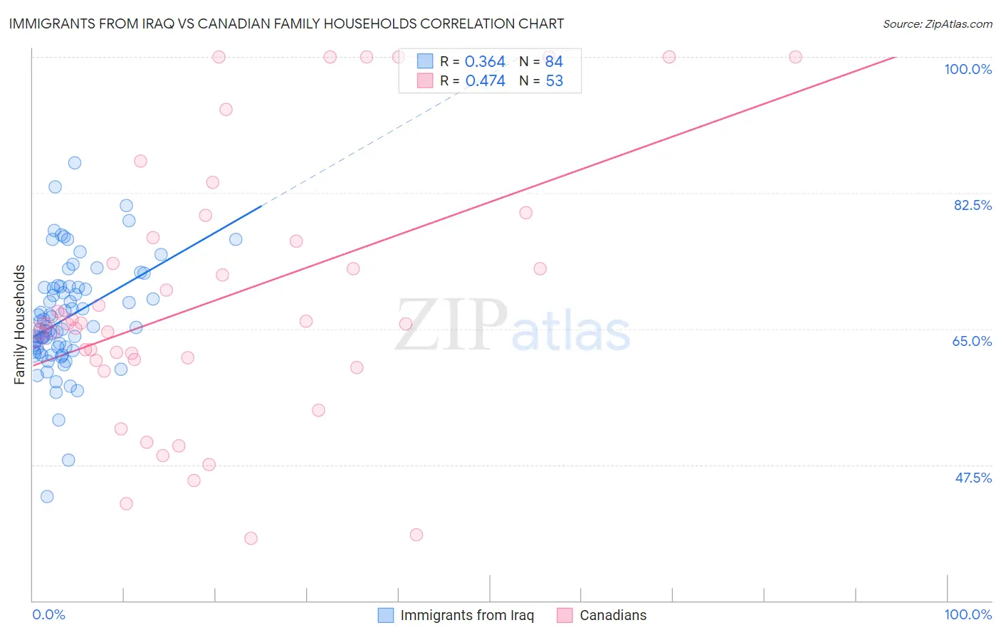 Immigrants from Iraq vs Canadian Family Households