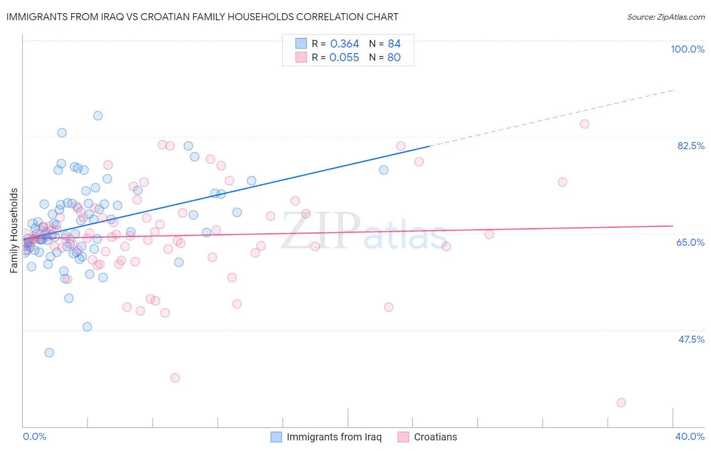 Immigrants from Iraq vs Croatian Family Households