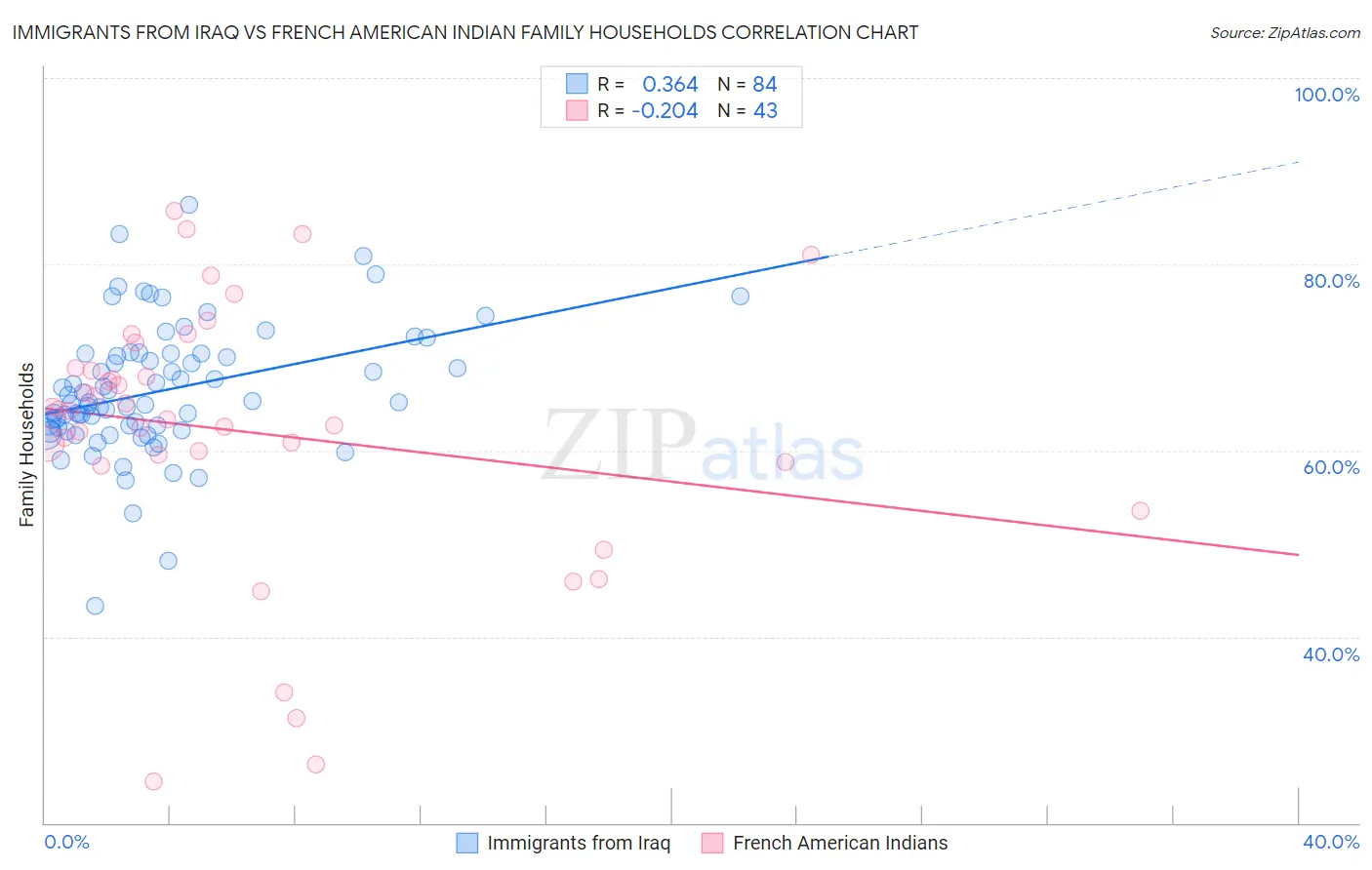 Immigrants from Iraq vs French American Indian Family Households