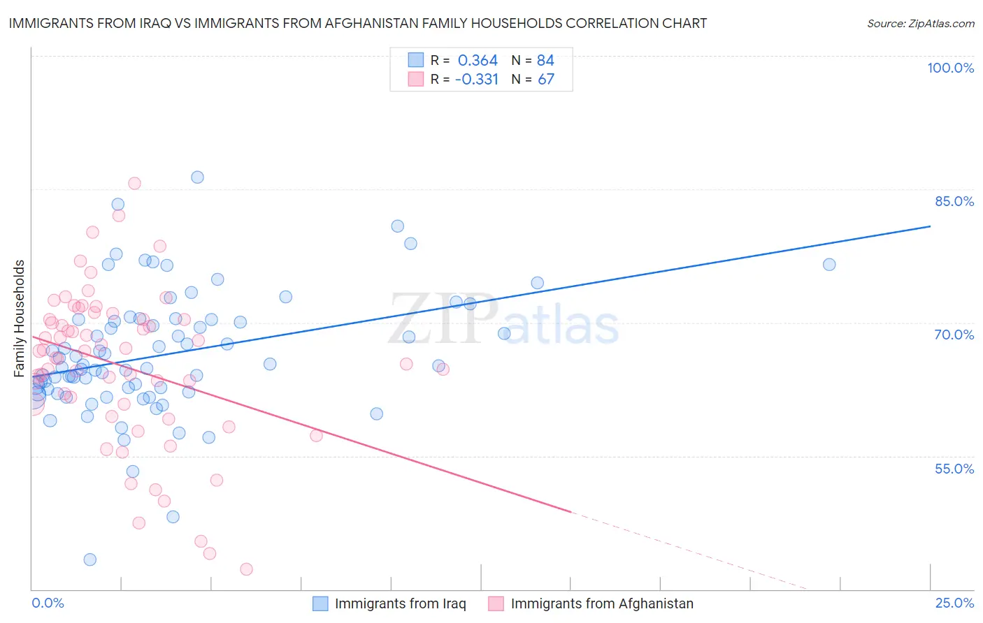 Immigrants from Iraq vs Immigrants from Afghanistan Family Households