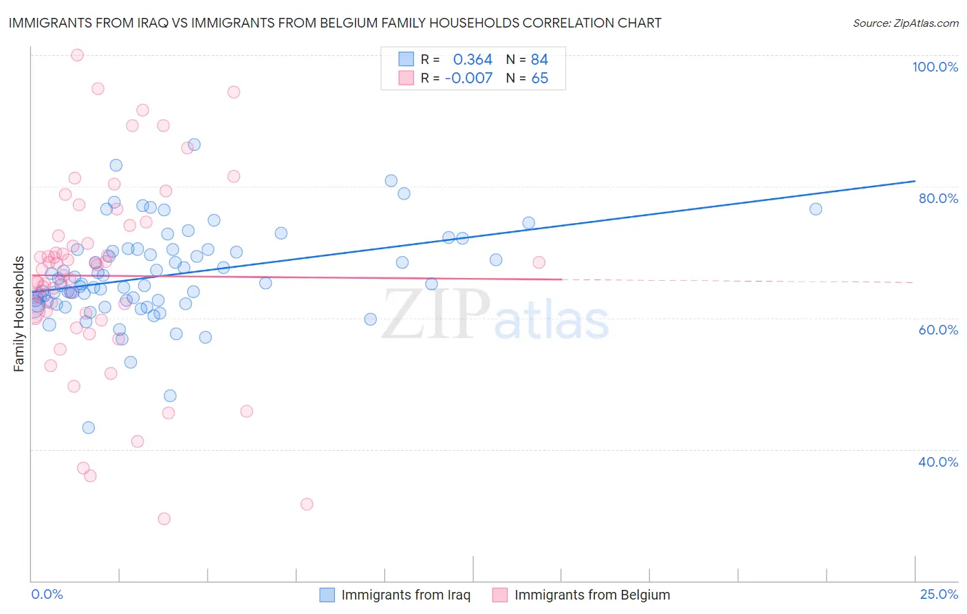 Immigrants from Iraq vs Immigrants from Belgium Family Households