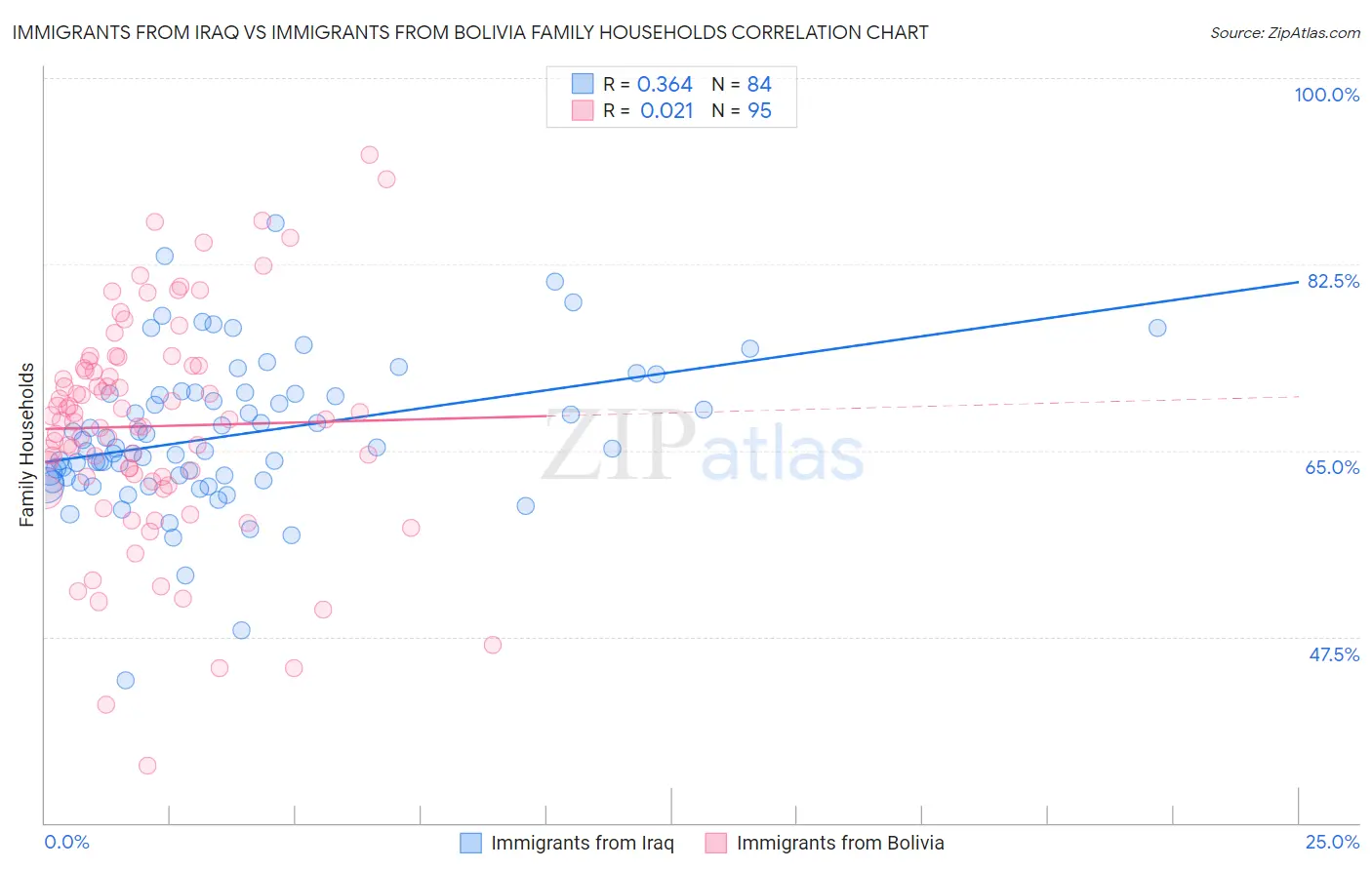 Immigrants from Iraq vs Immigrants from Bolivia Family Households