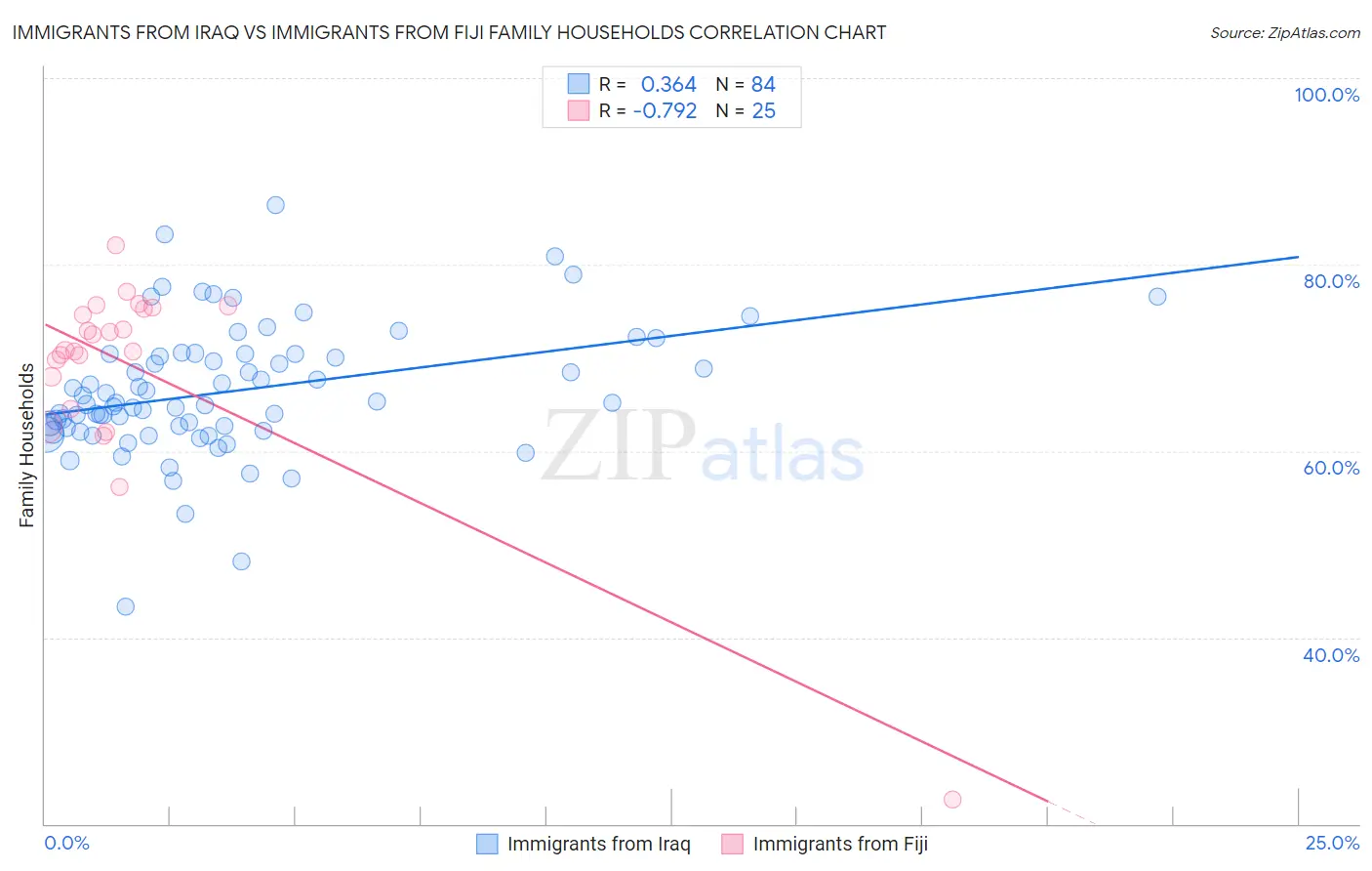 Immigrants from Iraq vs Immigrants from Fiji Family Households