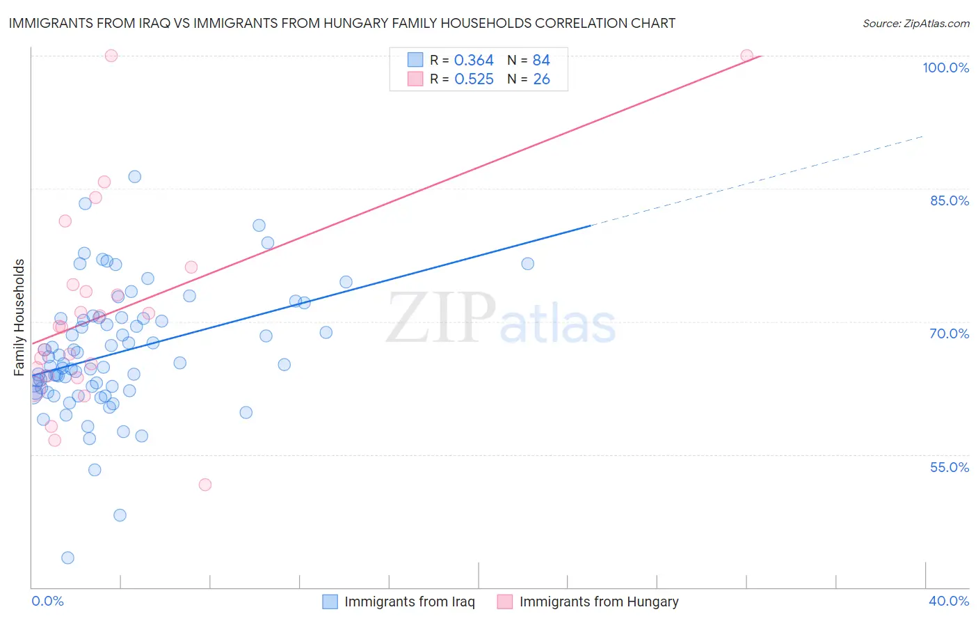 Immigrants from Iraq vs Immigrants from Hungary Family Households