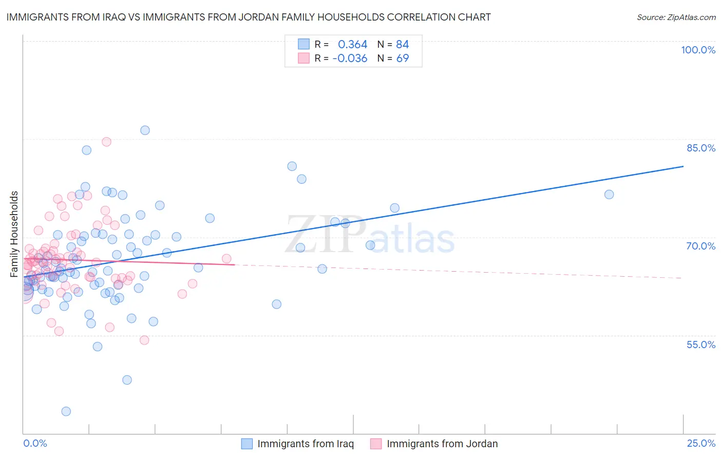 Immigrants from Iraq vs Immigrants from Jordan Family Households