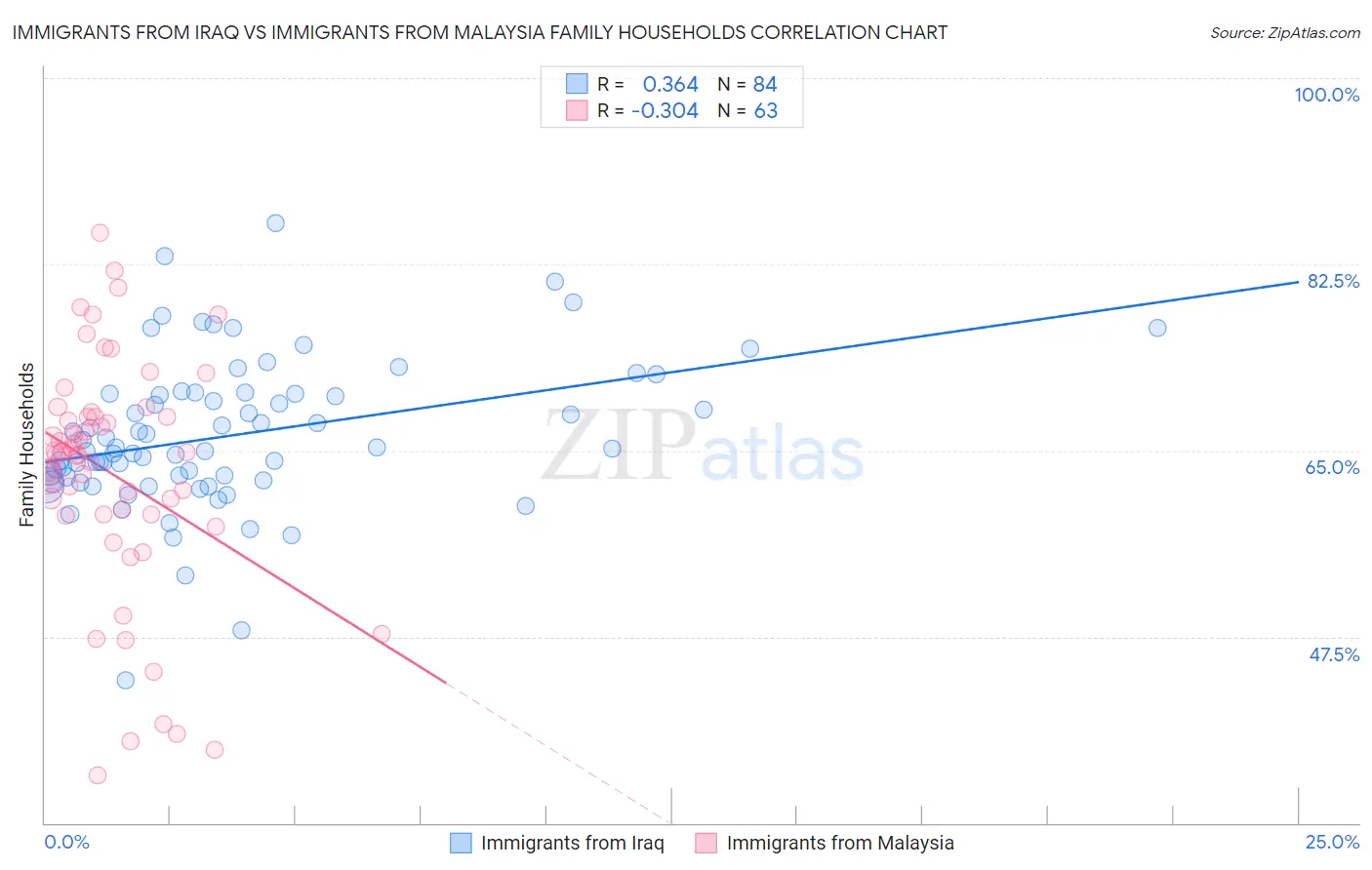 Immigrants from Iraq vs Immigrants from Malaysia Family Households