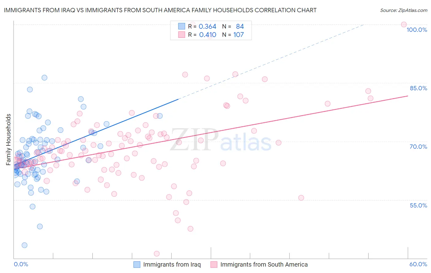 Immigrants from Iraq vs Immigrants from South America Family Households